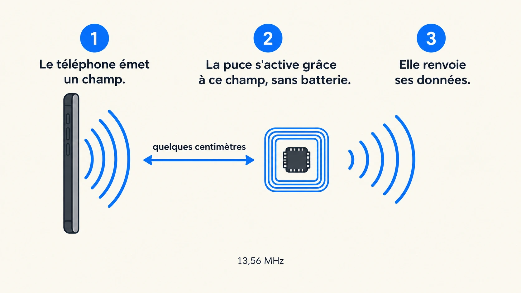 Schéma du fonctionnement du NFC : le téléphone émet un champ, la puce passive s’active et renvoie ses données