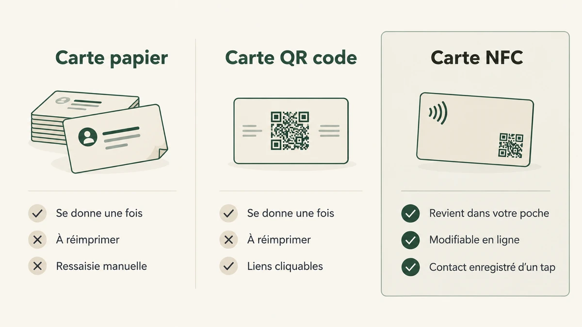 Comparatif entre carte papier, carte QR code et carte de visite NFC