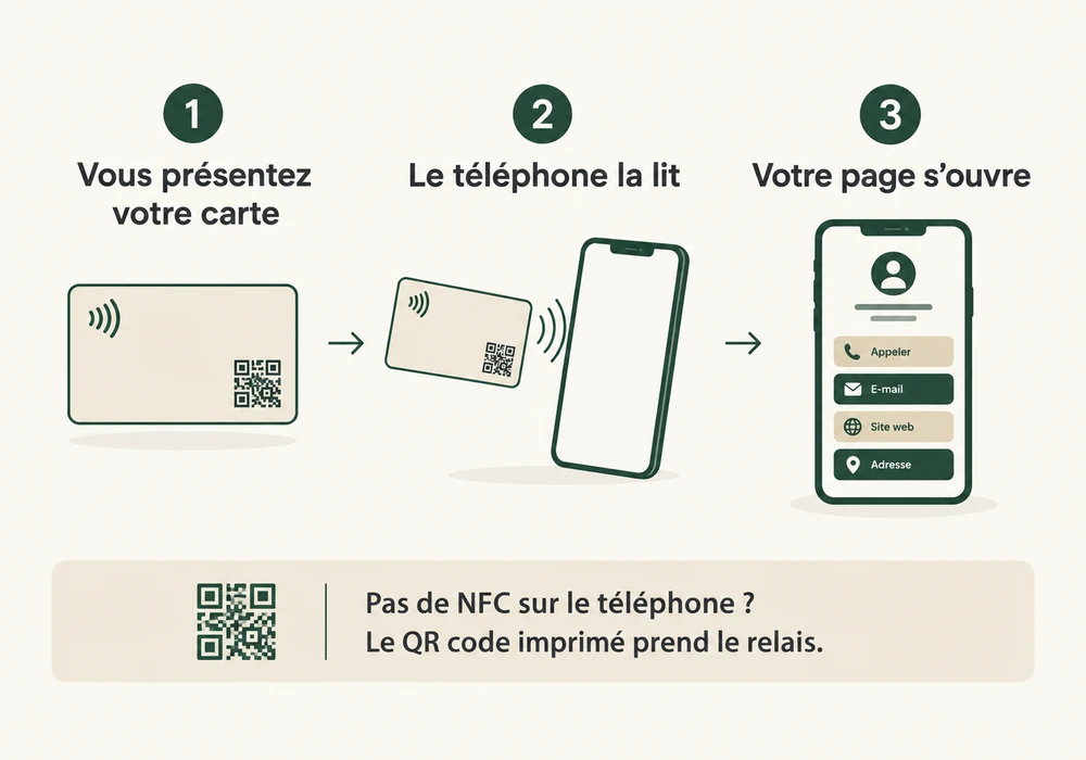 Schéma du fonctionnement d'une carte de visite NFC avec puce et QR code