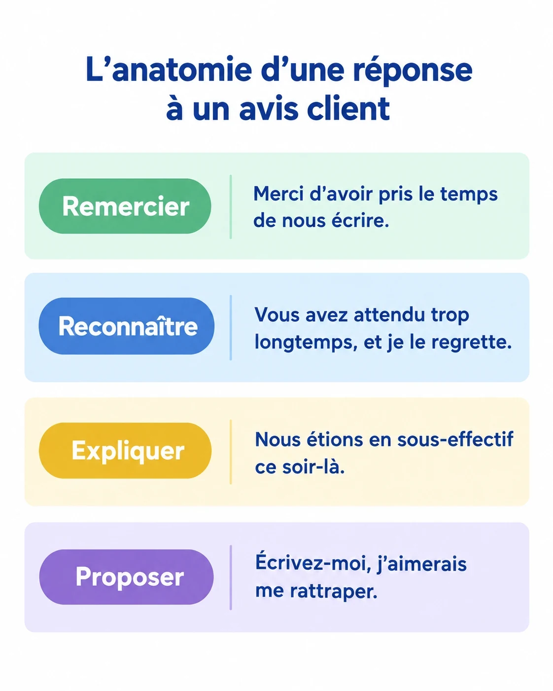 La structure d'une réponse à un avis Google en quatre blocs : remercier, reconnaître, expliquer, proposer