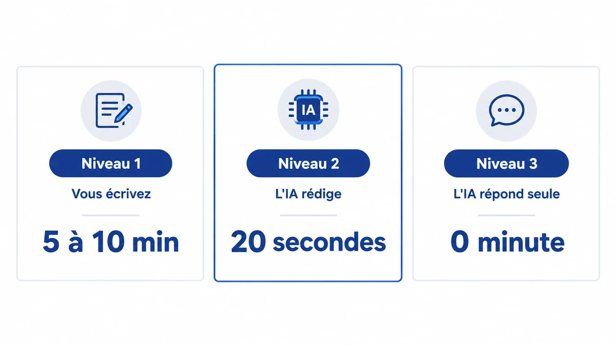 Les trois façons de répondre à un avis Google : à la main, avec l'IA, en automatique